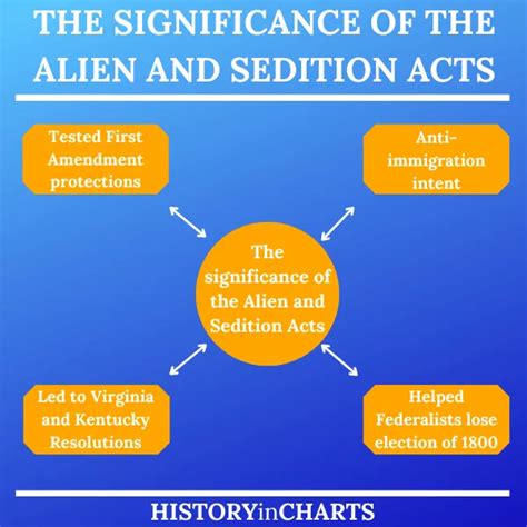 alien and sedition acts significance